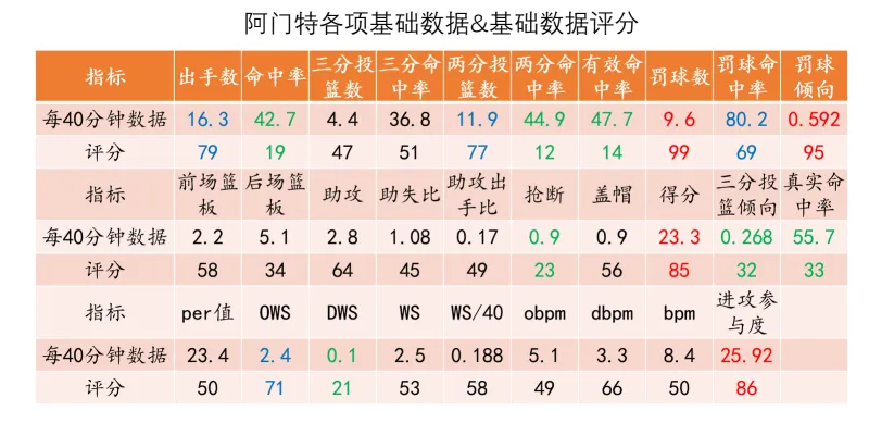 九游娱乐登录入口-【勇士选秀】阿门特：极高风险的持球前锋，勇士还敢选吗？